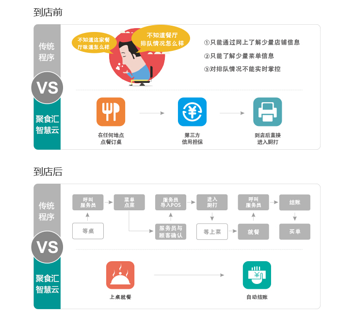 聚食匯微信點(diǎn)餐集訂位、訂餐一體化